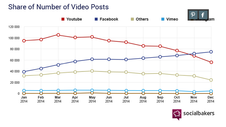 Youtube vs Facebook